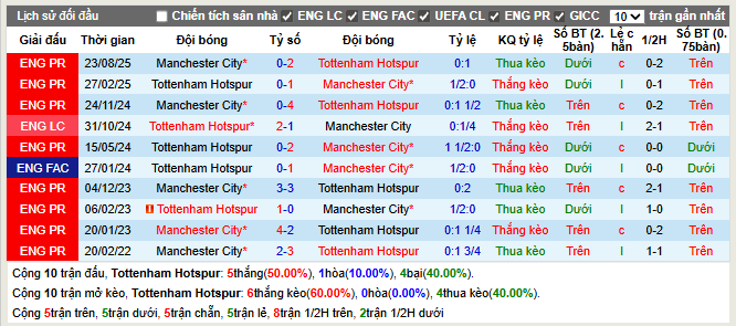 Thành tích đối đầu Tottenham vs Man City