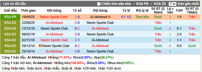 Thành tích đối đầu Al-Akhdoud vs Neom Sports Club