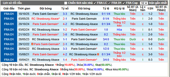 Thành tích đối đầu RC Strasbourg Alsace vs PSG