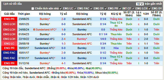Thành tích đối đầu Sunderland AFC vs Burnley