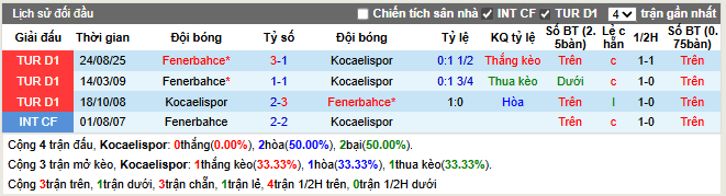 Thành tích đối đầu Kocaelispor vs Fenerbahce
