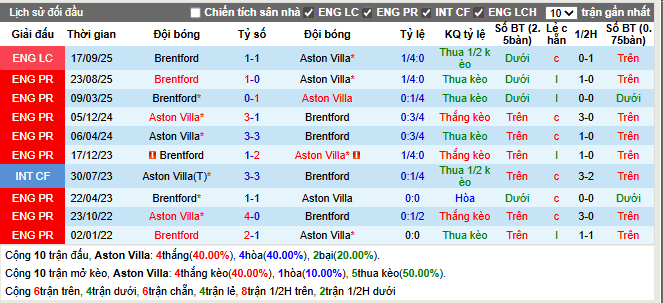 Thành tích đối đầu Aston Villa vs Brentford