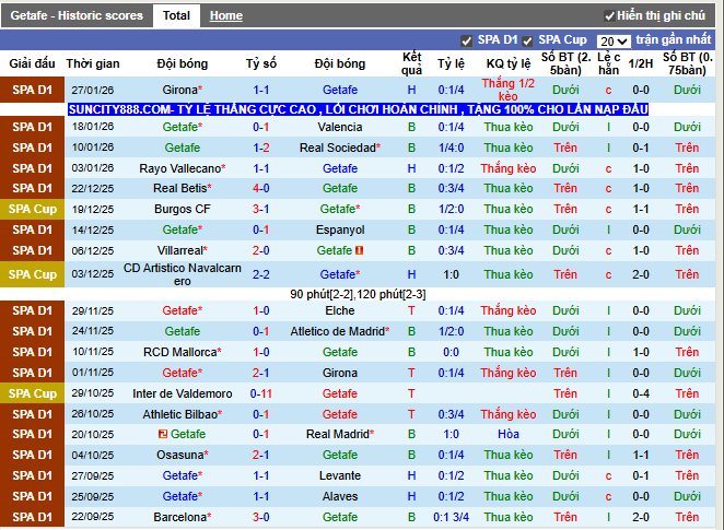 Phong độ gần đây Getafe