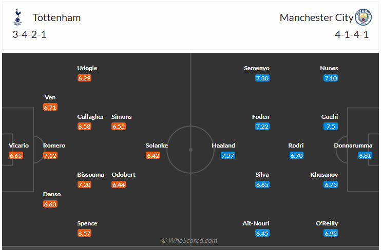 Đội hình dự kiến Tottenham vs Man City