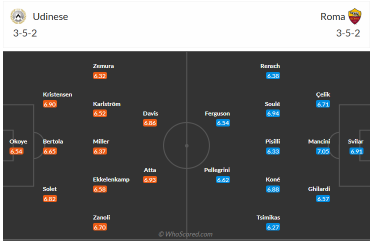Đội hình dự kiến Udinese Calcio vs AS Roma