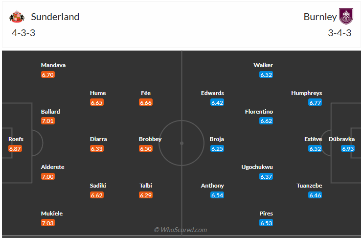 Đội hình dự kiến Sunderland AFC vs Burnley
