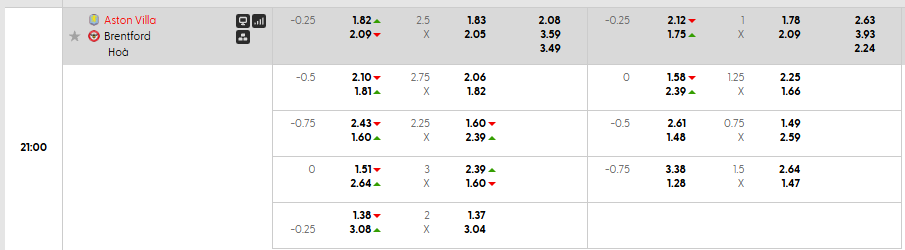 Tỷ lệ kèo Aston Villa vs Brentford