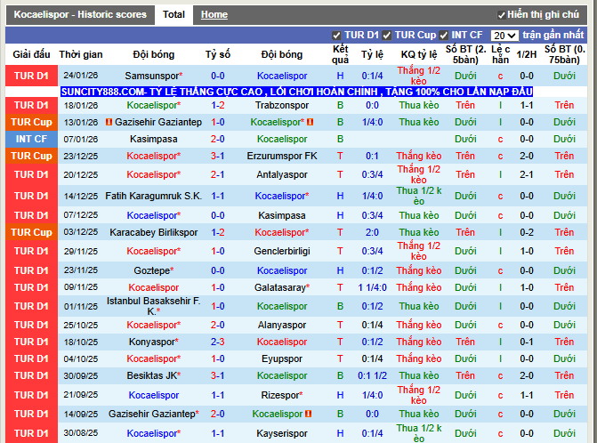Phong độ gần đây Kocaelispor