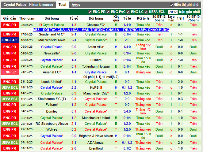 Phong độ gần đây Crystal Palace