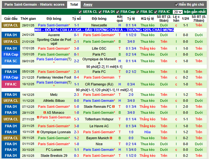 Phong độ gần đây PSG