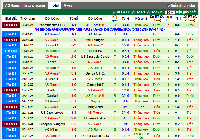 Phong độ gần đây AS Roma
