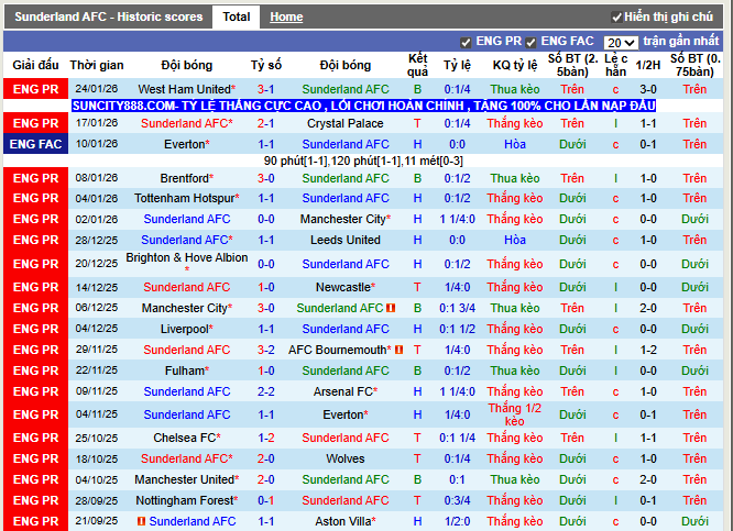 Phong độ gần đây Sunderland AFC