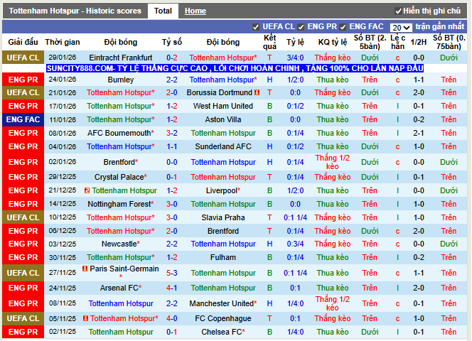 Phong độ gần đây Tottenham