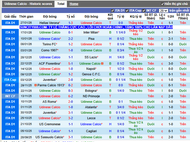 Phong độ gần đây Udinese Calcio