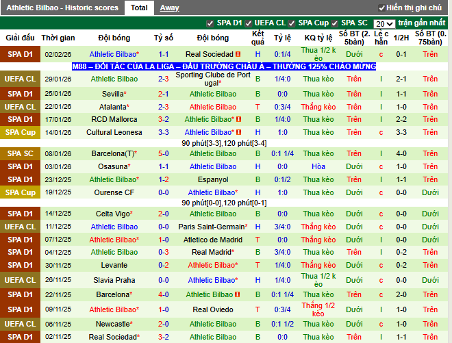 Phong độ gần đây Athletic Bilbao