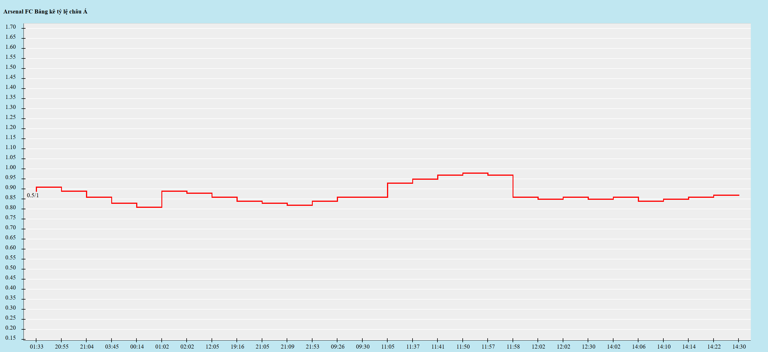 Biến động kèo châu Á