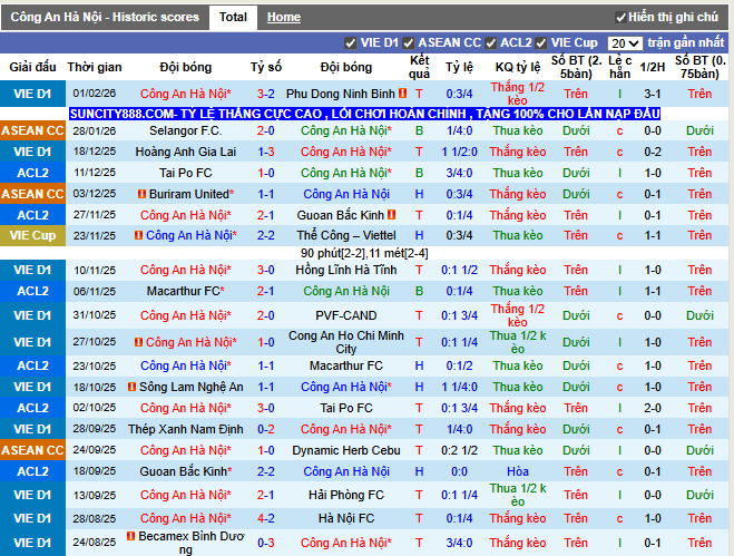 Phong độ gần đây Công An Hà Nội