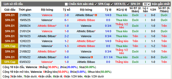 Thành tích đối đầu Valencia vs Athletic Bilbao