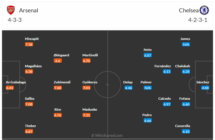 Đội hình dự kiến Arsenal vs Chelsea