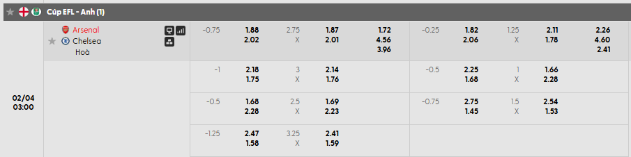 Tỷ lệ kèo châu Á Arsenal vs Chelsea