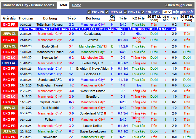 Phong độ gần đây Man City