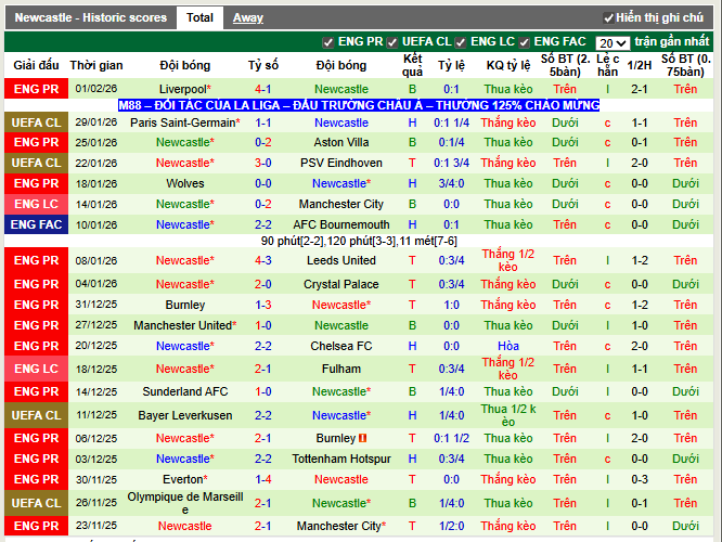 Phong độ gần đây Newcastle