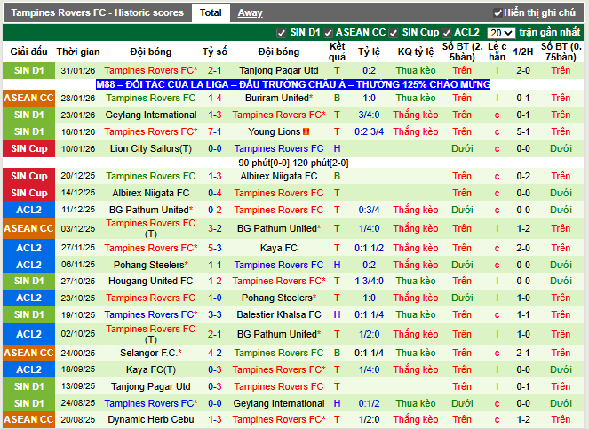 Phong độ gần đây Tampines Rovers FC