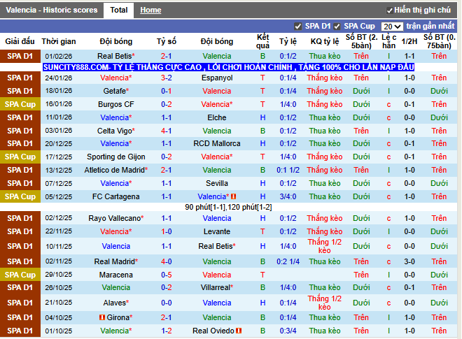 Phong độ gần đây Valencia