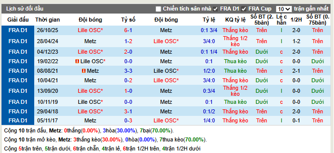 Thành tích đối đầu Metz vs Lille