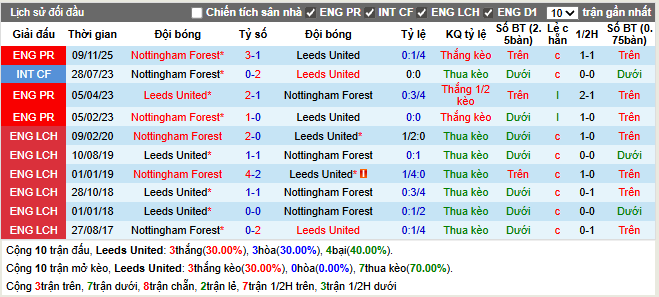 Thành tích đối đầu Leeds vs Nottingham
