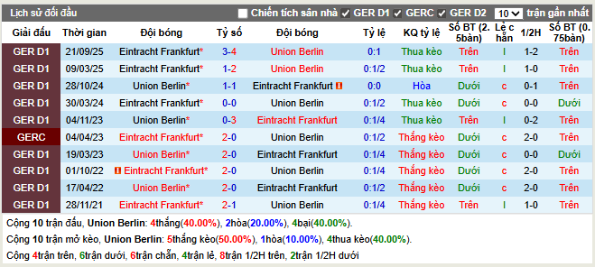 Thành tích đối đầu Union Berlin vs Eintracht Frankfurt