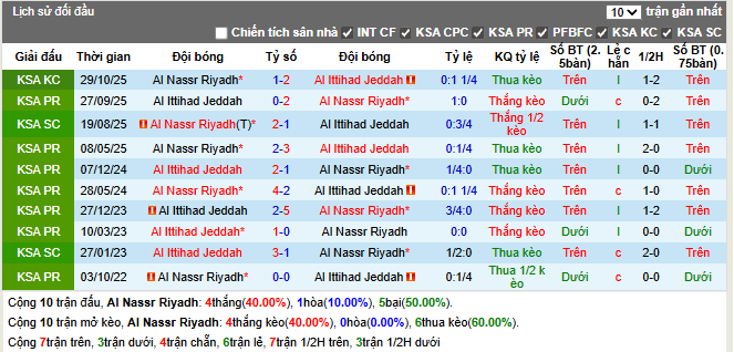 Thành tích đối đầu Al Nassr Riyadh vs Al Ittihad Jeddah