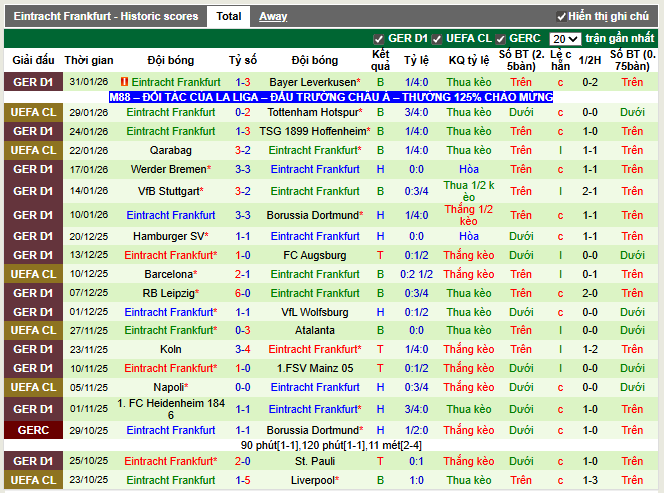 Phong độ gần đây Eintracht Frankfurt