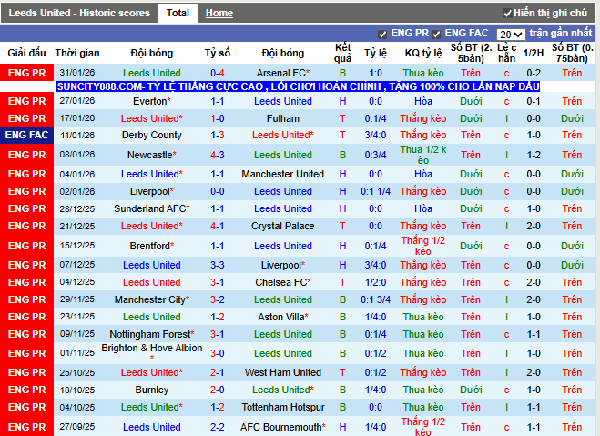 Phong độ gần đây Leeds