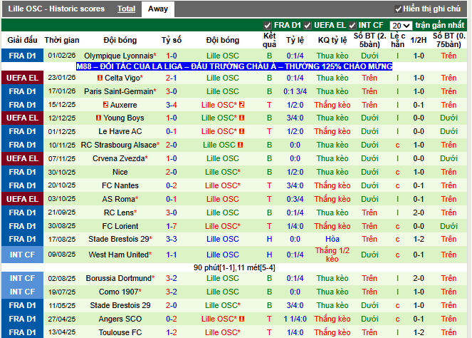 Phong độ gần đây Lille