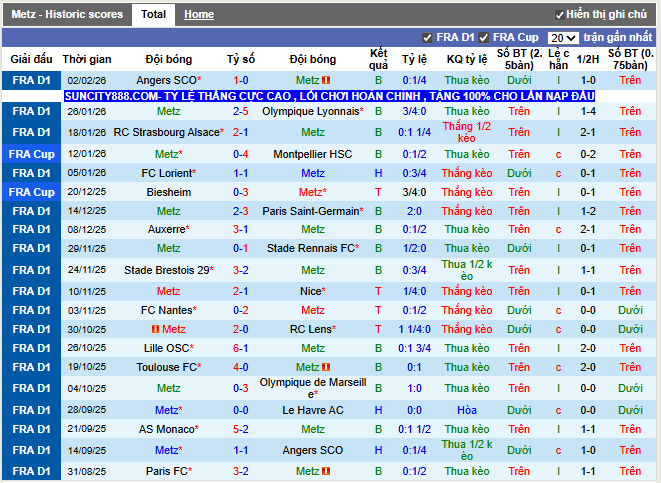 Phong độ gần đây Metz