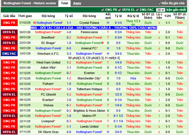 Phong độ gần đây Nottingham