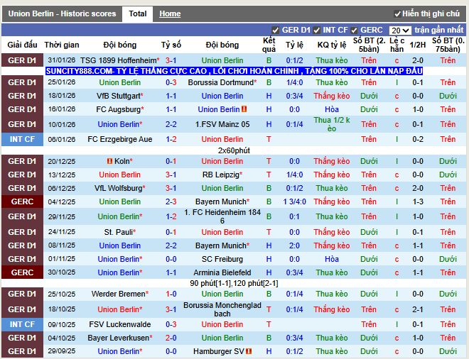 Phong độ gần đây Union Berlin