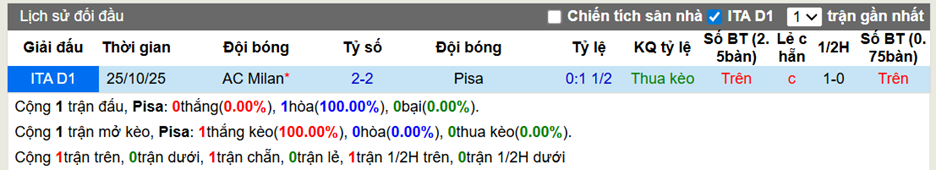 Thành tích đối đầu Pisa vs AC Milan