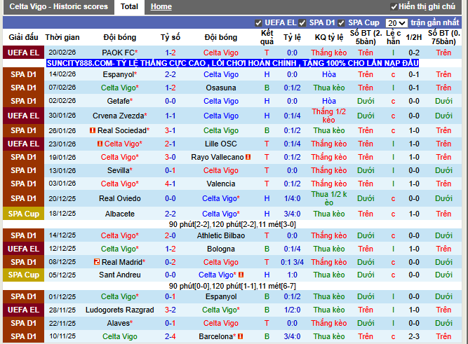 Phong độ gần đây Celta Vigo