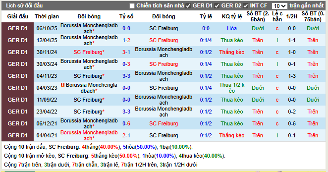 Thành tích đối đầu Freiburg vs Monchengladbach