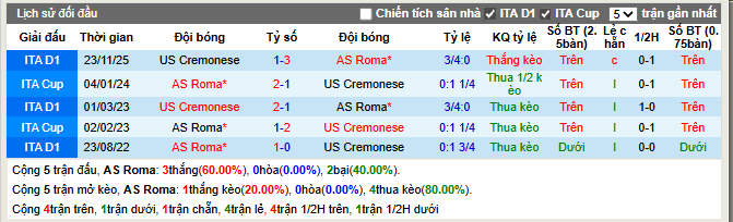 Thành tích đối đầu AS Roma vs Cremonese