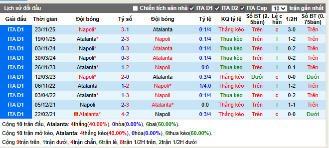 Thành tích đối đầu Atalanta vs Napoli