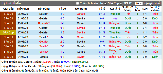 Thành tích đối đầu Getafe vs Sevilla