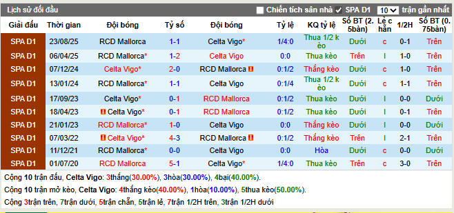 Thành tích đối đầu Celta Vigo vs Mallorca