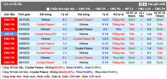 Thành tích đối đầu Crystal Palace vs Wolves