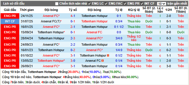 Thành tích đối đầu Tottenham vs Arsenal