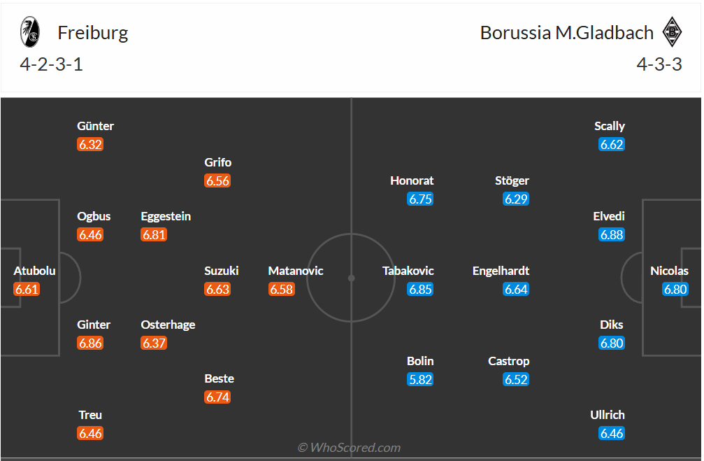Đội hình dự kiến Freiburg vs Monchengladbach