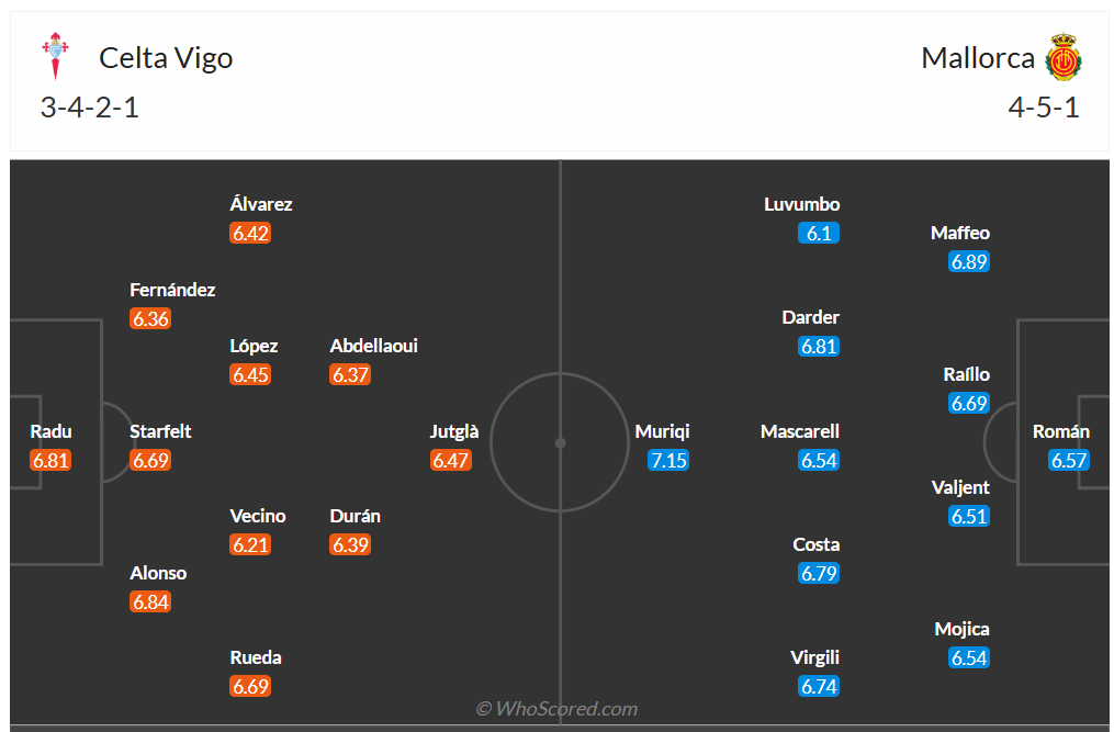 Đội hình dự kiến Celta Vigo vs Mallorca