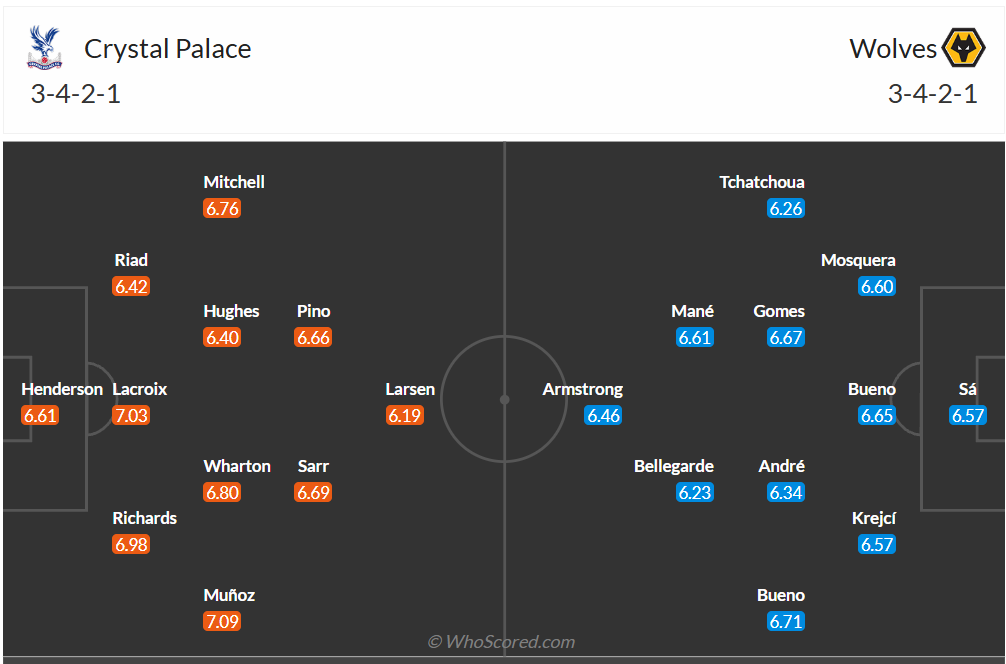 Đội hình dự kiến Crystal Palace vs Wolves